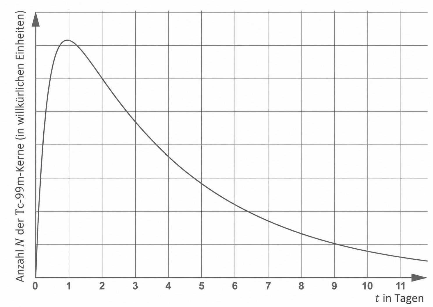 Graph der Anzahl N der Tc-99m-Kerne über die Zeit in Tagen.